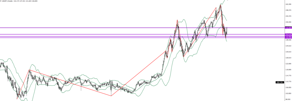 USDJPY　週足